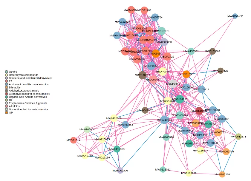 Figure 1 Metabolite correlation network diagram